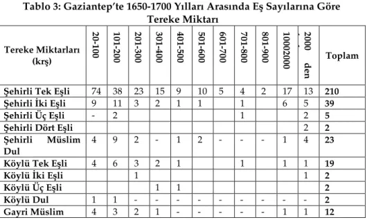 Tablo 3: Gaziantep’te 1650-1700 Yılları Arasında Eş Sayılarına Göre   Tereke Miktarı 