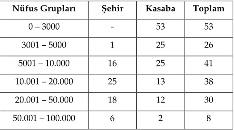 Tablo 4. Azerbaycan’da kentsel yerleşmelerin nüfus büyüklüklerine   göre dağılımı 