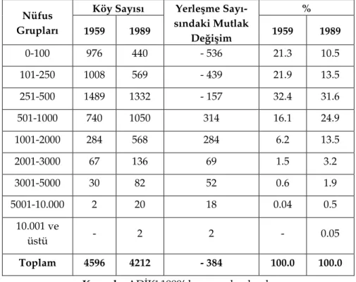 Tablo 1. Azerbaycan’da köylerin nüfus büyüklüklerine göre dağılımı   ve kırsal nüfus içindeki payları 