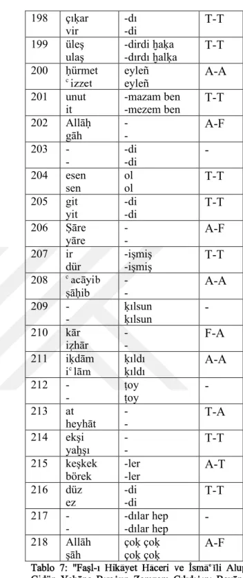 Tablo  7:  "Faṣl-