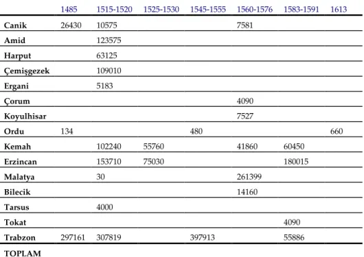 Tablo III. XIV-XVII. Yüzyıl Şıra’dan Alınan Vergi Miktarı  1485  1515-1520  1525-1530  1545-1555  1560-1576  1583-1591  1613  Canik  26430  10575  7581  Amid  123575  Harput  63125  Çemişgezek  109010  Ergani  5183  Çorum   4090  Koyulhisar  7527  Ordu  13