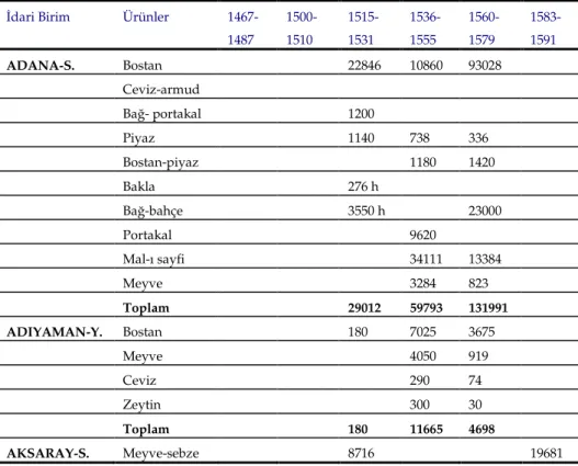 Tablo IV: XV-XVII. Yüzyılda Anadolu’da Bazı Sancak, Kazâ ve Nâhiyelerde  Meyve-Sebze Üretiminden Alınan Öşür Miktarı (Akçe) 