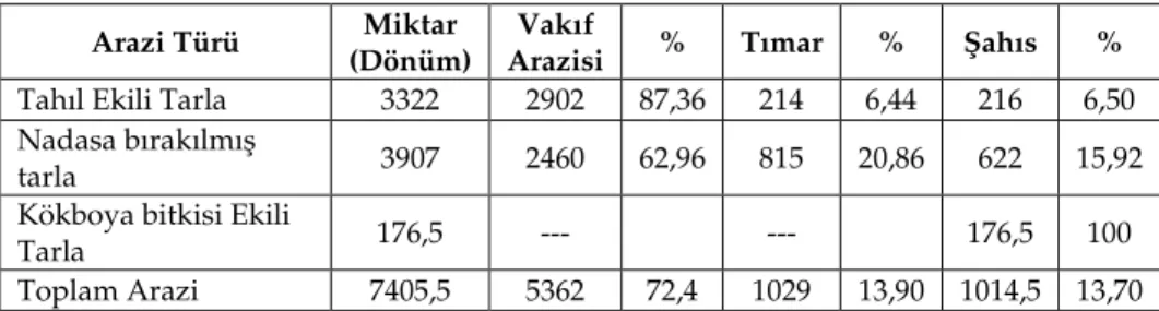 Tablo 14: Hane Reislerinin Sahip Oldukları Arazinin Mülkiyet Özellikleri. 1844  Arazi Türü  Miktar 