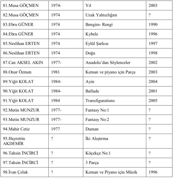 Tablo  9’a  göre,  47  ÇTB  tarafından  yazılmış  98  adet  keman-piyano  parçası  tespit  edilmiştir