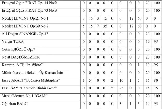 Tablo  11’de  görüldüğü  gibi,  ÇTB’den  B.  Tarcan’ın,  İ.  Usmanbaş’ın,  E.O.  Fırat’ın,  A.D