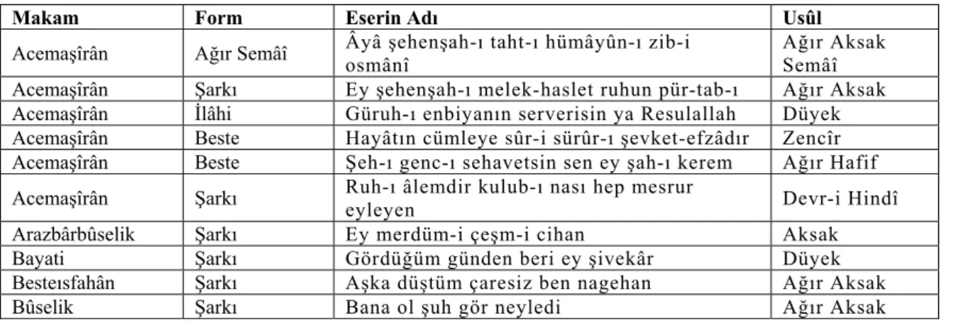 Tablo 3: Dellâlzâde’nin eserlerinin listesi 