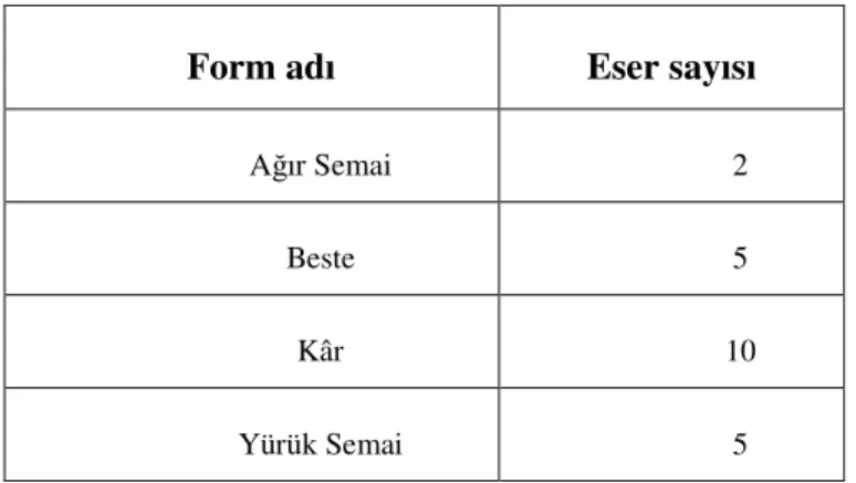 Tablo  6’  ya  göre  Abdülkadir  Meragi’nin  bilinen  22  eserinden  10  u  “Kâr”,  5  i 