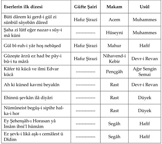 Tablo 1: Abdülkâdir Merâgî’nin kâr formundaki eserlerinin dökümü 