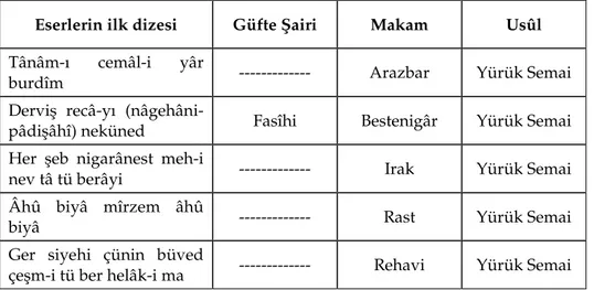 Tablo  3’e  göre  Abdülkâdir  Merâgî’ye  ait  2  adet  “Ağır  Semai”  formundaki  eserin  birinin  güfte  şairi  bilinmektedir