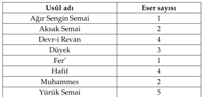 Tablo 6: Abdülkâdir Merâgî’nin eserlerinin form dizini 