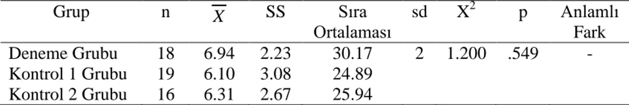 Tablo 2. Deneme ve kontrol gruplarını oluşturan çocukların Wally Duygular  Testi öntest puanlarına ilişkin sonuçlar  