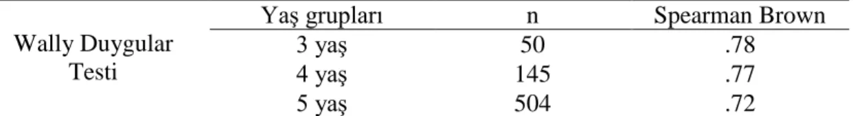 Tablo 7. Wally Duygular Testi’nin Yaş Gruplarına Göre Spearman Brown İki  Yarı Test Güvenirlik Katsayıları 