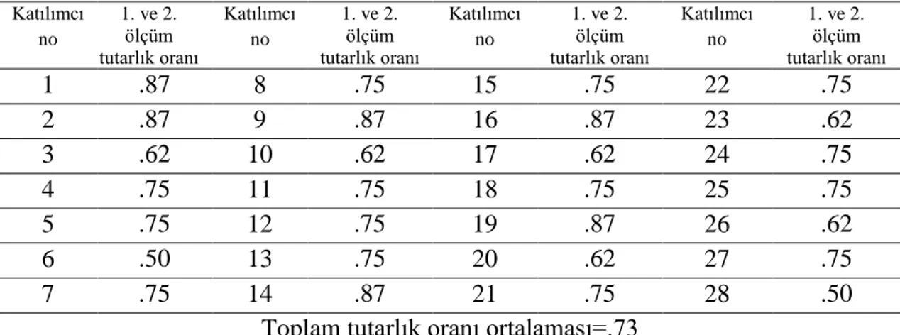 Tablo 8. Wally Duygular Testi’nin Test – Tekrar Test Güvenirliği 