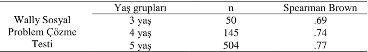 Tablo  10.  Wally Sosyal  Problem Çözme Testi’nin Yaş  Gruplarına  Göre KR- KR-20 Güvenirlik Katsayıları 