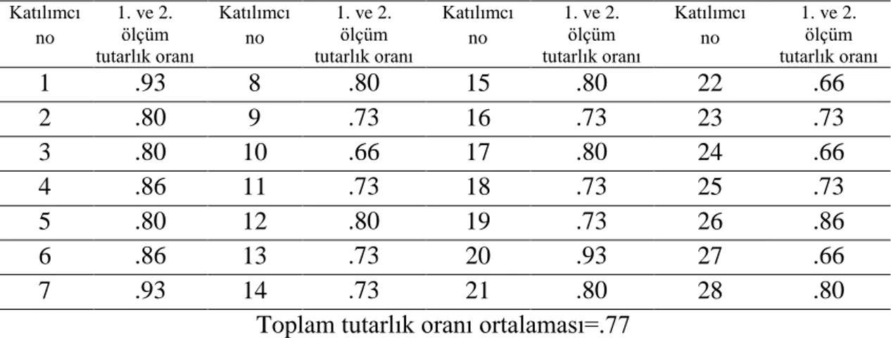 Tablo  12.  Wally  Sosyal  Problem  Çözme  Testi’nin  Test  –  Tekrar  Test  Güvenirliği  Katılımcı  no  1