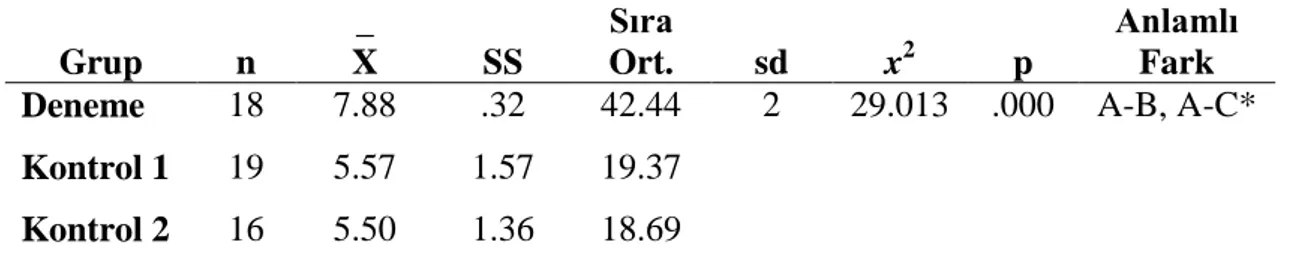 Tablo  13.  Deneme  ve  Kontrol  Grubu  Çocuklarının  Wally  Duygular  Testi  Sontest Puanlarına İlişkin Kruskal Wallis H Testi Sonuçları  