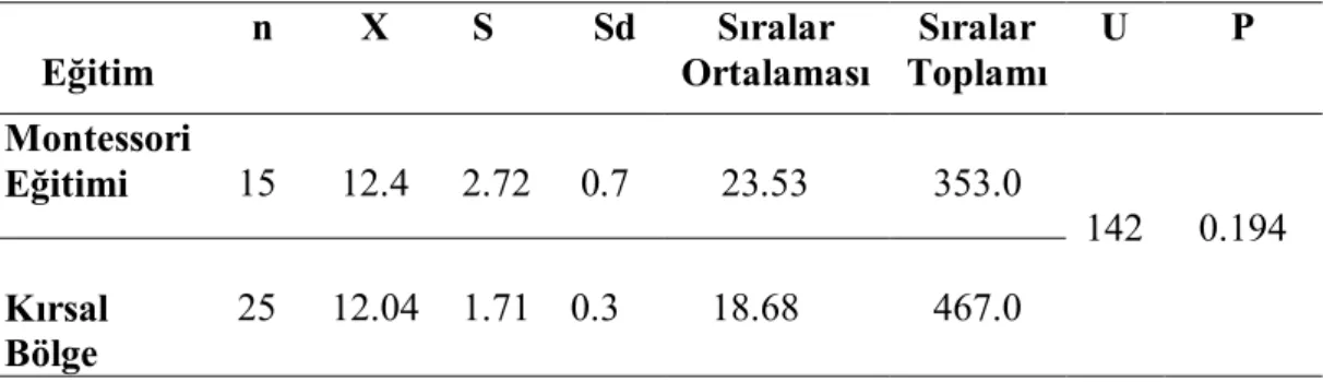 Tablo 4. Eğitime Göre Motor Gelişim Puan Ortalamaları, Standart Hata, Standart  Sapma, Sıralar Ortalaması, Sıralar Toplamı, U  Ve P Değerleri