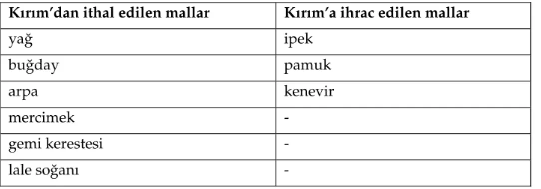 Tablo 1- İncelenen Mühimme Kayıtlarına Göre Kırım’dan ithal edilen ve  Kırım’a ihrac edilen ticarî mallar 