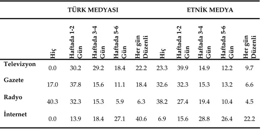 Tablo 2. Katılımcıların Haftalık Türk Medyası ve Etnik Medya Kullanım Sıklıkları 