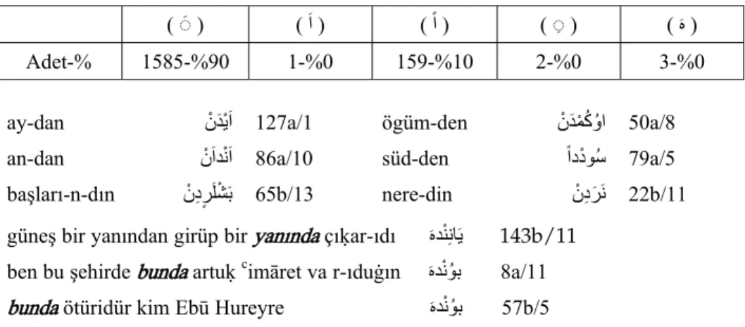 Tablo 13. Vasıta hâli eklerinin dağılımı 