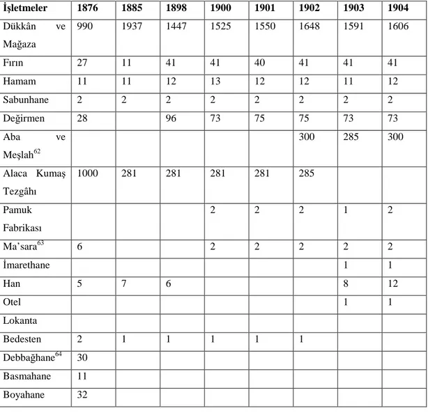 Tablo 8: 1876-1904 yılları arasında Maraş’ta sınaî ve ticari işletmeler;  61