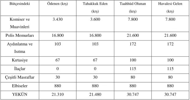Tablo 32: Maraş Polis Teşkilatı için eylül ayı sonuna kadar tahsis ve sarf  olunan yekûnun kalemlere göre dağılımı 218