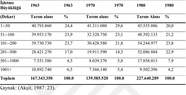 Tablo 11: 1963, 1970 ve 1980 Tarım Sayımlarında İşletme Büyüklüğüne Göre Toprak  Dağılımı  