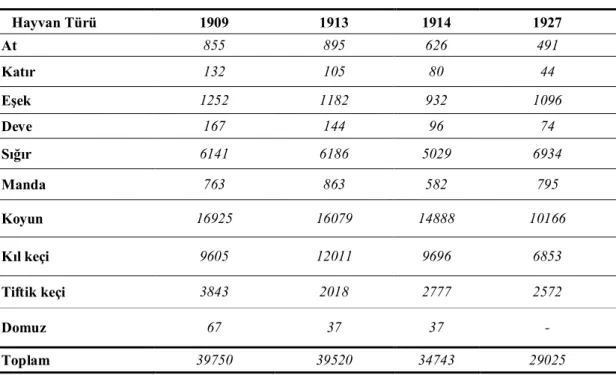 Tablo 1: Hayvan Sayıları (Bin Baş) 1909-1927 