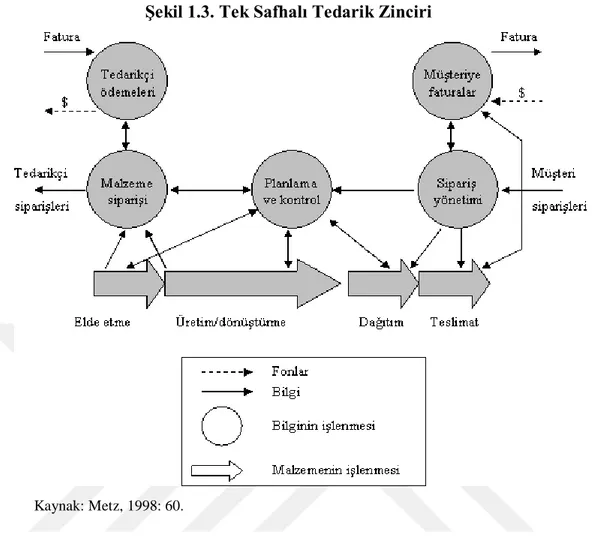 Şekil 1.3. Tek Safhalı Tedarik Zinciri 