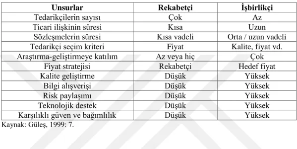 Tablo 1.3. Rekabetçi ve İşbirlikçi Modelin Karşılaştırması 