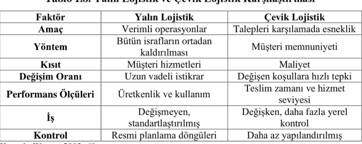 Tablo 1.8. Yalın Lojistik ve Çevik Lojistik Karşılaştırması 