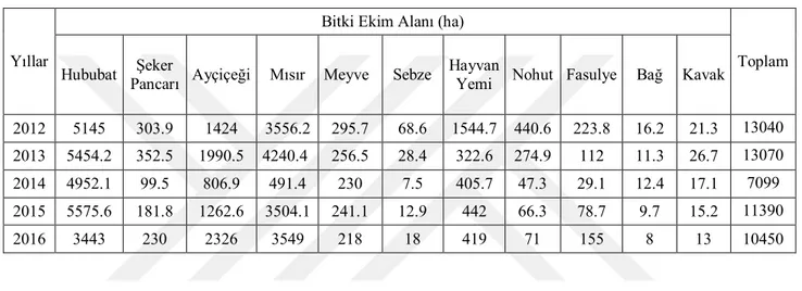 Çizelge 3.8.Sulama birliği sahasında tarımı yapılan bitkilerin ekiliş alanları(Anonim, 2017a)