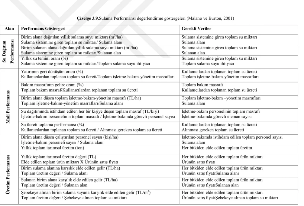 Çizelge 3.9.Sulama Performansı değerlendirme göstergeleri (Malano ve Burton, 2001) 