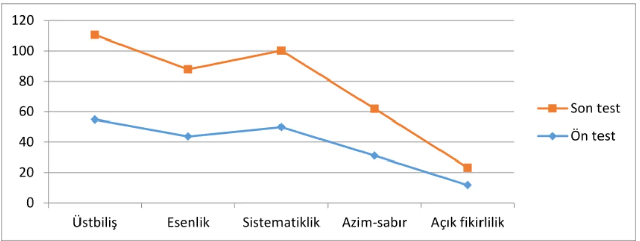 Çizelge 3.4.  Müdahale  ve  kontrol  grubundaki  öğrencilerin  GAÖYÖ  ve  EDE  puanları arasındaki ilişki (Son teste göre) 
