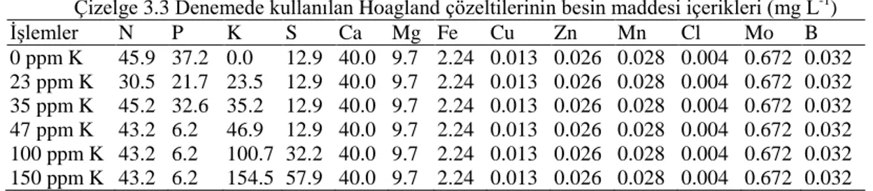 Çizelge 3.3 Denemede kullanılan Hoagland çözeltilerinin besin maddesi içerikleri (mg L -1 )  İşlemler  N  P  K  S  Ca  Mg  Fe  Cu  Zn  Mn  Cl  Mo  B  0 ppm K  45.9  37.2  0.0  12.9  40.0  9.7  2.24  0.013  0.026  0.028  0.004  0.672  0.032  23 ppm K  30.5 