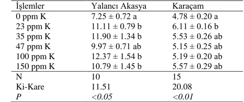 Çizelge 4.1. Potasyum uygulamalarının yalancı akasya ve karaçam fidanlarının boy gelişimine etkisi   (ortalama cm ± standart hata) 