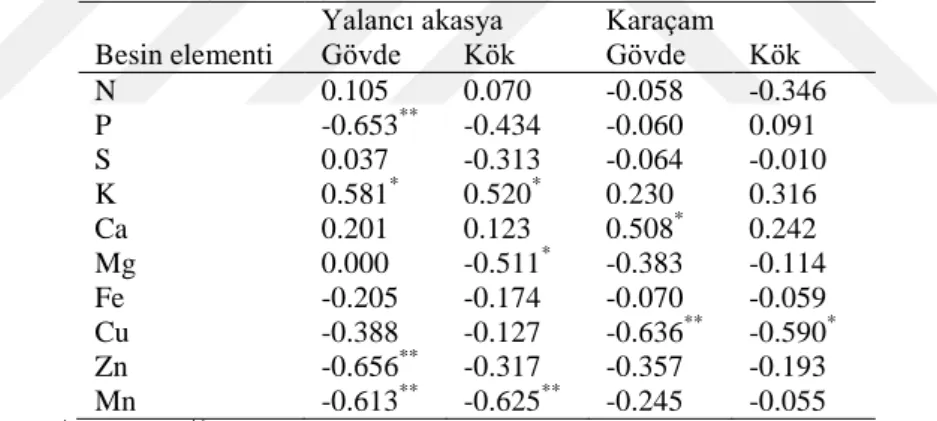 Çizelge 4.2. Yalancı akasya ve karaçam fidanlarının kök ve gövde besin elementi içerikleri ile fidan boyu   arasındaki ilişkilere ait korelasyon katsayıları 