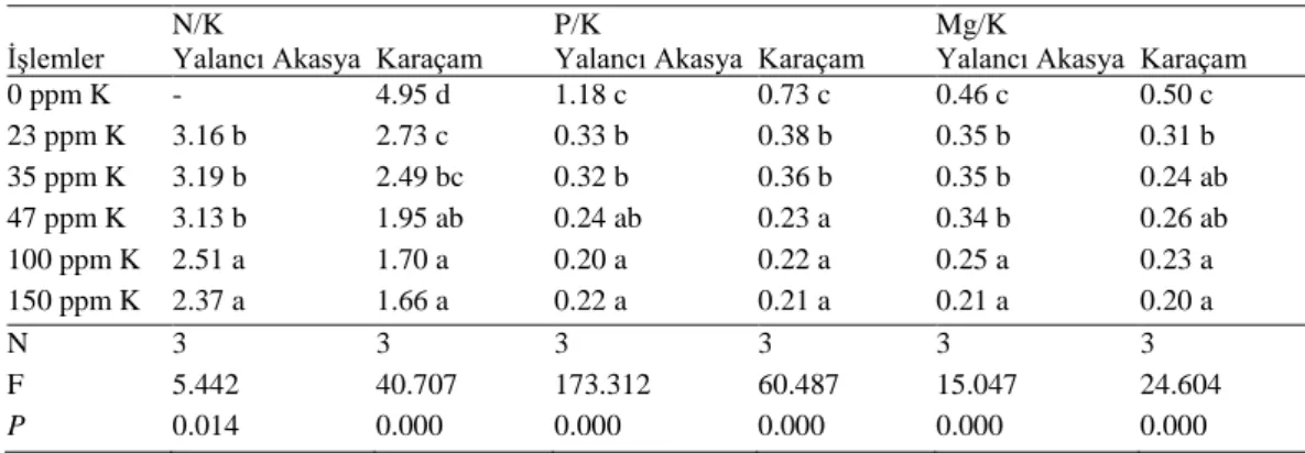 Çizelge 4.3. Uygulanan işlemlerin yalancı akasya ve karaçam gövdelerinin N/K, P/K ve Mg/K oranlarına   etkisi 