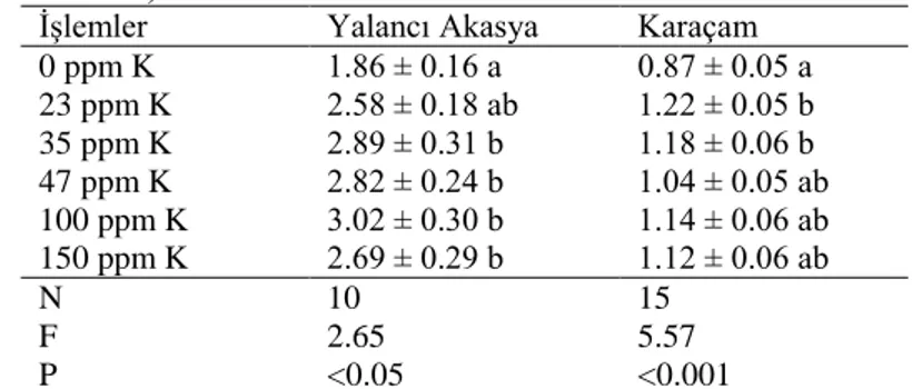 Çizelge 4.4. Potasyum uygulamalarının yalancı akasya ve karaçam fidanlarının kök boğazı çapına etkisi   (ortalama mm ± standart hata) 