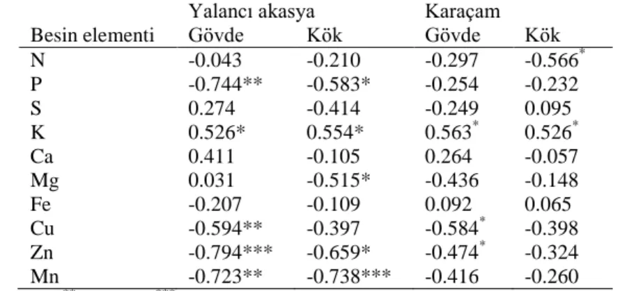 Çizelge 4.5. Yalancı akasya ve karaçam fidanlarının kök ve gövde besin elementi içerikleri ile kök boğazı   çapı arasındaki ilişkilere ait korelasyon katsayıları 