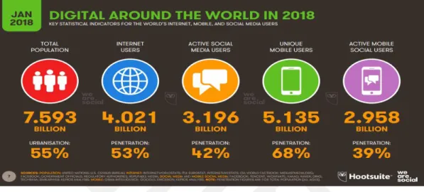 Tablo 2.1 We are social special reports 2018, 