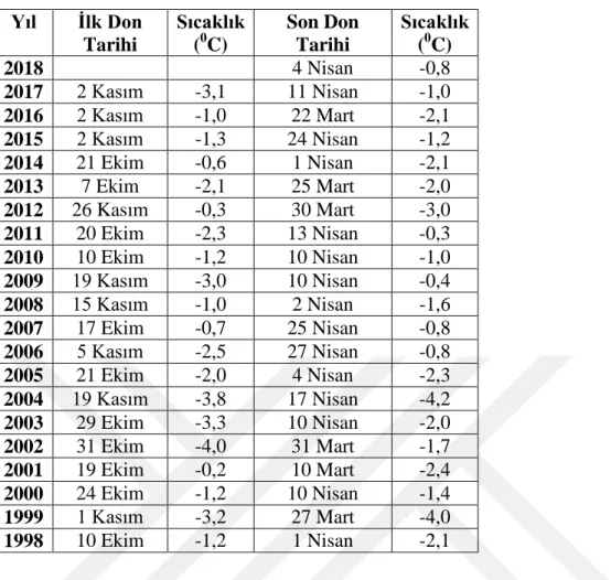 Çizelge 4.3. Ereğli İlçesi İlk-Son Don Tarihleri 2018-1998  (Anonim, 2018e). 