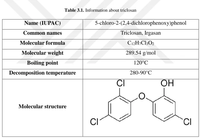 Table 3.1. Information about triclosan 