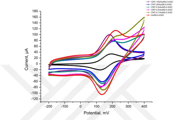 Figure 4.1. Cyclic voltammograms of 1.0 mM ferrocene at the bare GC and CNT-X/AuNS-Y/GC (X: 0,  0.1, 0.5, 5.0, 20 or 100; Y: 0.4) electrodes at 100 mV/s vs