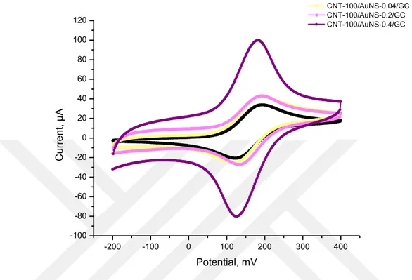 Figure 4.2. Cyclic voltammograms of 1.0 mM ferrocene at the bare GC and CNT-X/AuNS-Y/GC (X: 