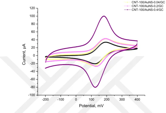Figure 4.2. Cyclic voltammograms of 1.0 mM ferrocene at the bare GC and CNT-X/AuNS-Y/GC (X: 