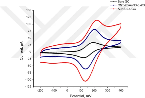 Figure 4.3. Cyclic voltammograms of 1.0 mM ferrocene at the bare GC, CNT-20/AuNS-0.4/GC and  AuNS-0.4/GC electrodes at 100 mV/s vs