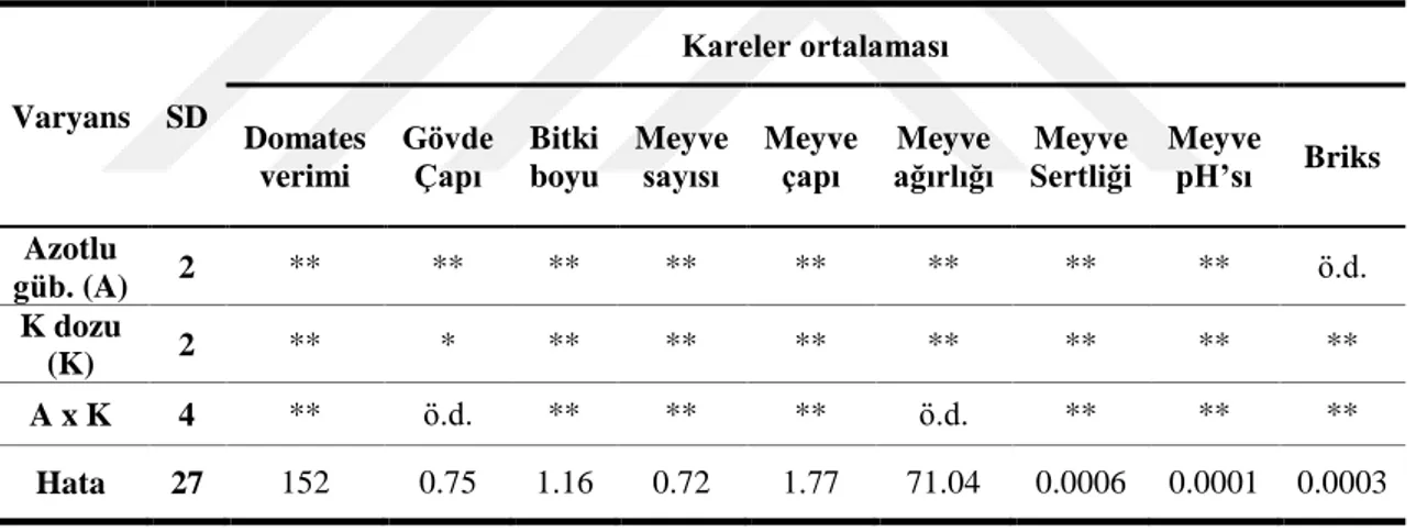 Çizelge 4.1. Bazik reaksiyonlu toprakta farklı azotlu gübreler ile potasyum dozlarının domatesin verim ve  verim unsurlarına etkileri ile ilgili varyans analiz sonuçları