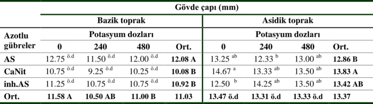 Çizelge  4.4.  Bazik  ve  asidik  reaksiyonlu  topraklarda  farklı  azotlu  gübreler  ile  potasyum  dozlarının  domatesin gövde çapına etkileri ve Duncan Grupları