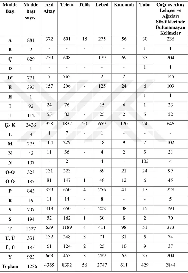 Tablo 2: OSTN’deki Altay lehçesine ait kelimelerin istatistik bilgileri  Madde  Başı  Madde başı  sayısı  Asıl  Altay 